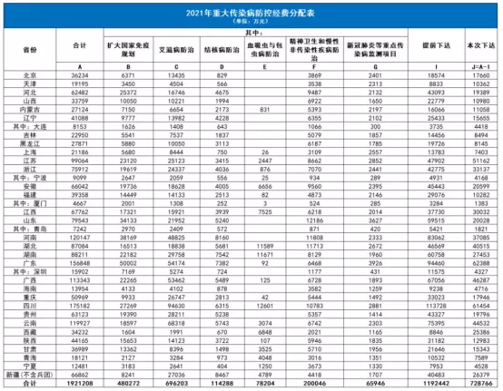 22-重大傳染病防控經費分配表.jpg