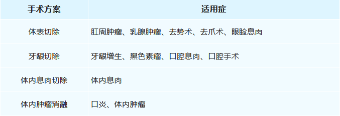 激光切割適用于哪些手術方案？