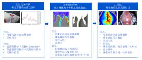 激光散斑血流成像系統對腦卒中研究的價值