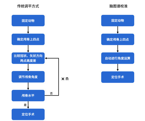  全自動腦立體定位儀新升級~無需調平，精準定位！| 特邀專欄