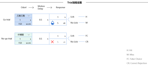 Get最高效的氣味刺激關聯(lián)飲水獎勵實驗