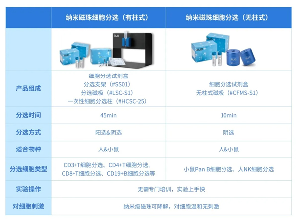 瑞沃德推出無柱式磁性細胞分選平臺，純度&效率雙優選！僅需10min！