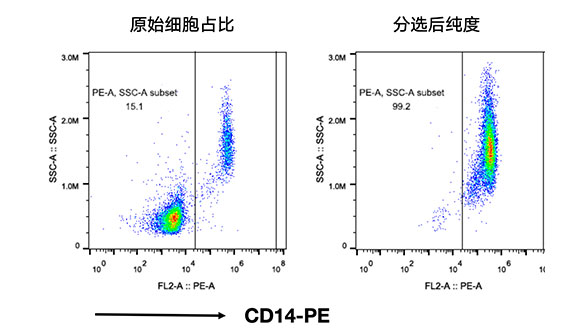 人CD14+細胞分選試劑盒（科研級）